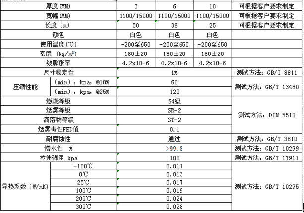 气凝胶隔热毡性能参数